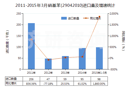 2011-2015年3月硝基苯(29042010)進口量及增速統(tǒng)計 2011-2015年3月硝基苯(29042010)進口量及增速統(tǒng)計